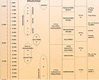 Tableau chronologique de l'art paleolithique, detail
